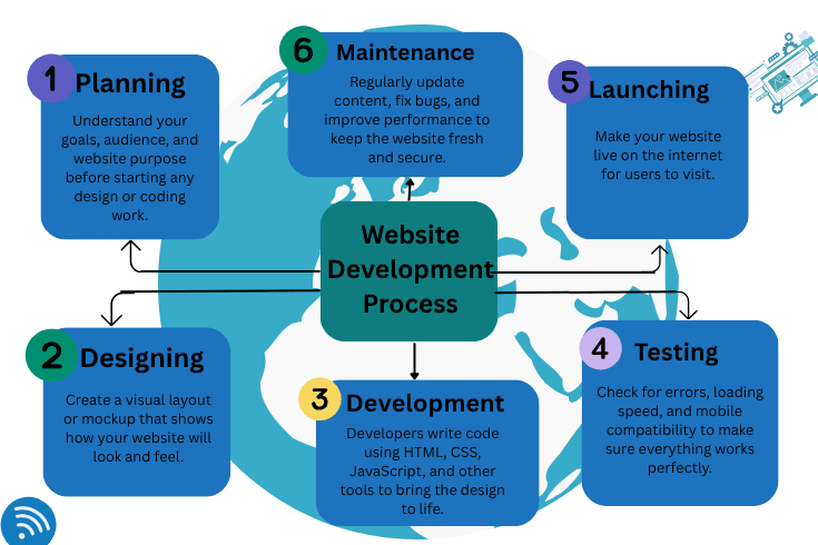 Website development steps