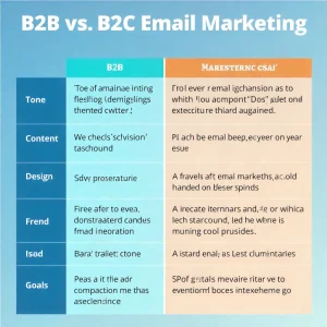 Comparison chart for B2B vs B2C email marketing.