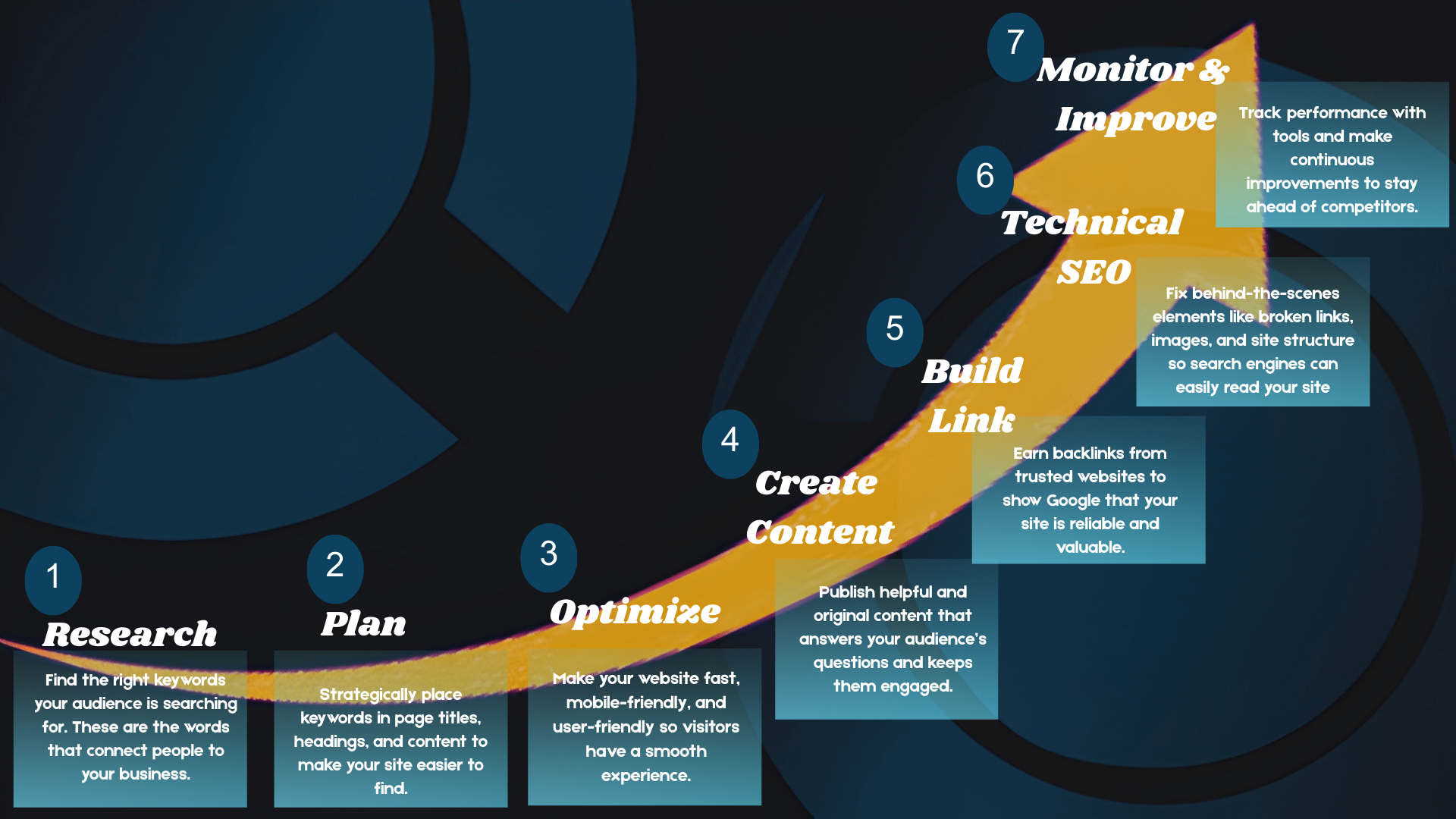 Seven-step SEO process